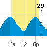 Berrys Creek tide chart for Saturday, April 29, 2023