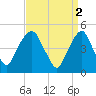 Berrys Creek tide chart for Sunday, April 2, 2023