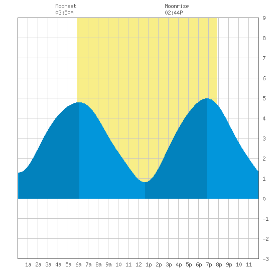 Berrys Creek tide chart for Sunday, April 30, 2023