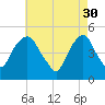 Berrys Creek tide chart for Sunday, April 30, 2023