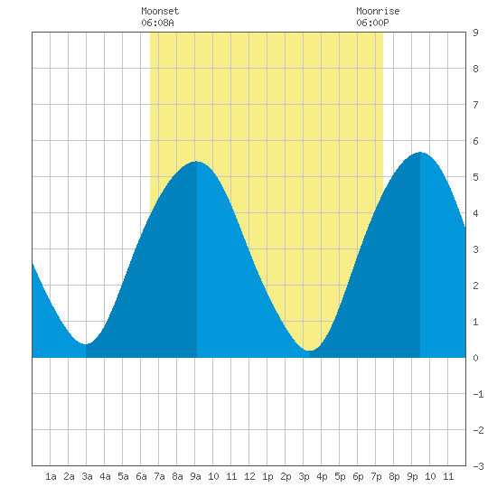 Berrys Creek tide chart for Tuesday, April 4, 2023