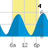Berrys Creek tide chart for Tuesday, April 4, 2023
