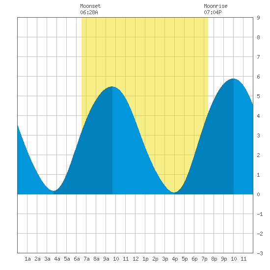 Berrys Creek tide chart for Wednesday, April 5, 2023
