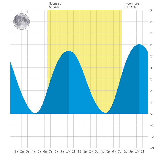 Berrys Creek tide chart for Thursday, April 6, 2023