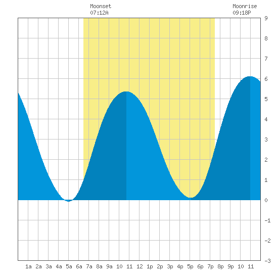 Berrys Creek tide chart for Friday, April 7, 2023