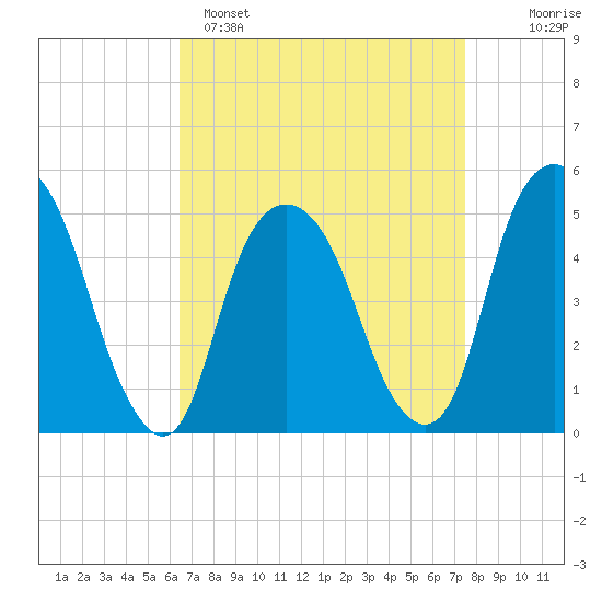 Berrys Creek tide chart for Saturday, April 8, 2023