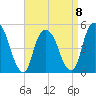 Berrys Creek tide chart for Saturday, April 8, 2023