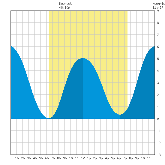 Berrys Creek tide chart for Sunday, April 9, 2023
