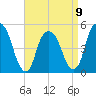 Berrys Creek tide chart for Sunday, April 9, 2023