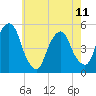 Berrys Creek tide chart for Thursday, May 11, 2023