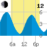 Berrys Creek tide chart for Friday, May 12, 2023