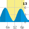 Berrys Creek tide chart for Saturday, May 13, 2023