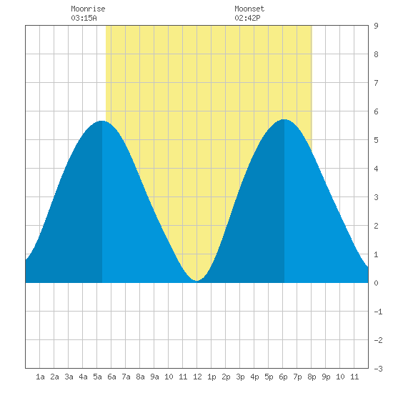 Berrys Creek tide chart for Sunday, May 14, 2023