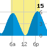 Berrys Creek tide chart for Monday, May 15, 2023