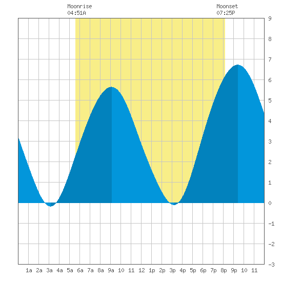 Berrys Creek tide chart for Thursday, May 18, 2023