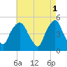 Berrys Creek tide chart for Monday, May 1, 2023