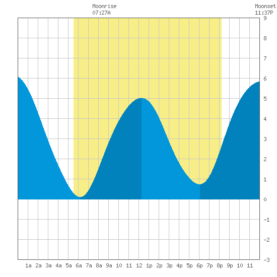 Berrys Creek tide chart for Monday, May 22, 2023