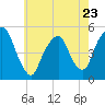 Berrys Creek tide chart for Tuesday, May 23, 2023