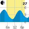 Berrys Creek tide chart for Saturday, May 27, 2023
