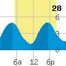 Berrys Creek tide chart for Sunday, May 28, 2023