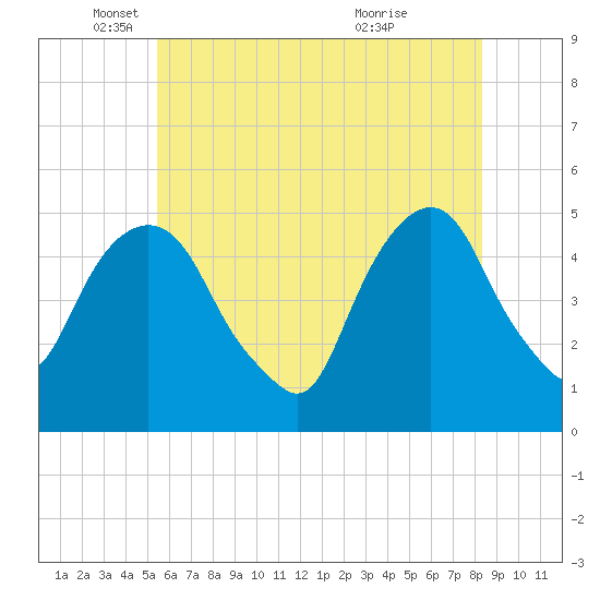 Berrys Creek tide chart for Monday, May 29, 2023