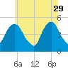 Berrys Creek tide chart for Monday, May 29, 2023