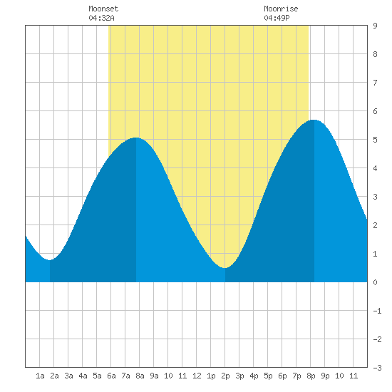 Berrys Creek tide chart for Tuesday, May 2, 2023