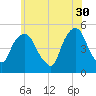 Berrys Creek tide chart for Tuesday, May 30, 2023