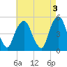 Berrys Creek tide chart for Wednesday, May 3, 2023