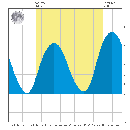 Berrys Creek tide chart for Friday, May 5, 2023