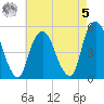 Berrys Creek tide chart for Friday, May 5, 2023