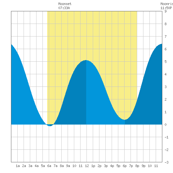 Berrys Creek tide chart for Monday, May 8, 2023