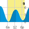 Berrys Creek tide chart for Tuesday, May 9, 2023