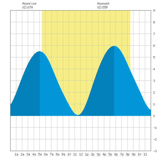 Berrys Creek tide chart for Monday, June 12, 2023