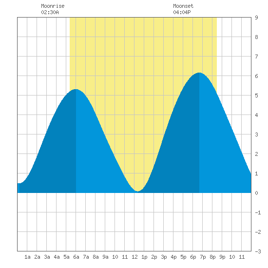 Berrys Creek tide chart for Tuesday, June 13, 2023