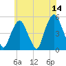 Berrys Creek tide chart for Wednesday, June 14, 2023