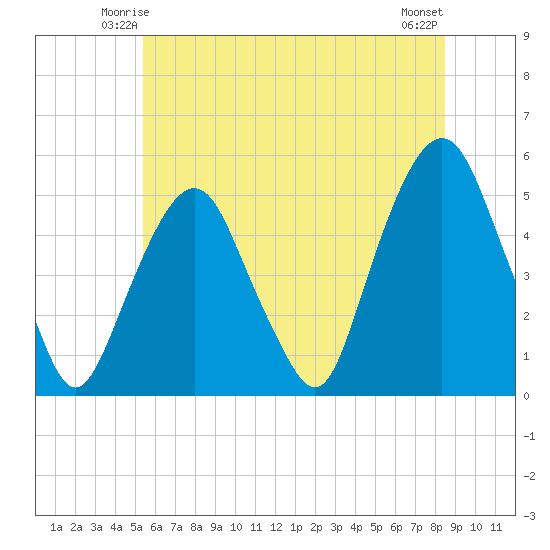 Berrys Creek tide chart for Thursday, June 15, 2023