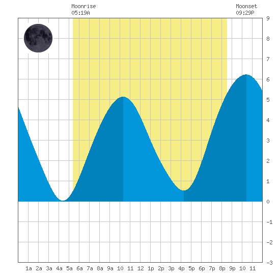 Berrys Creek tide chart for Sunday, June 18, 2023
