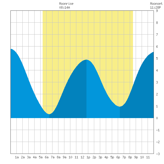 Berrys Creek tide chart for Wednesday, June 21, 2023