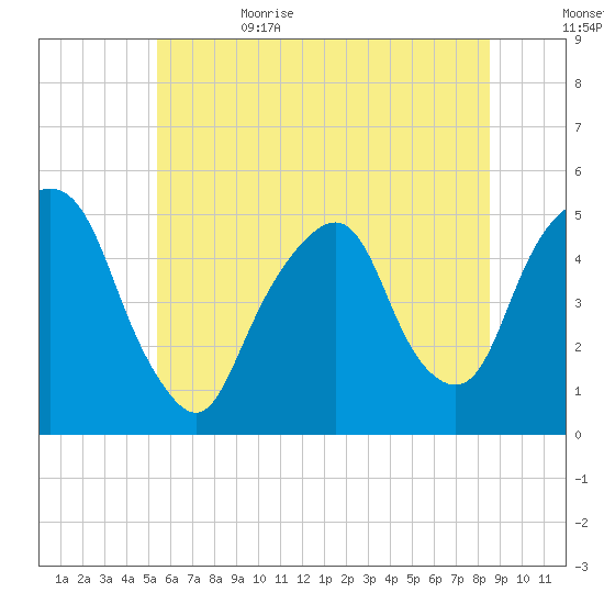 Berrys Creek tide chart for Thursday, June 22, 2023