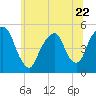 Berrys Creek tide chart for Thursday, June 22, 2023