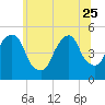 Berrys Creek tide chart for Sunday, June 25, 2023