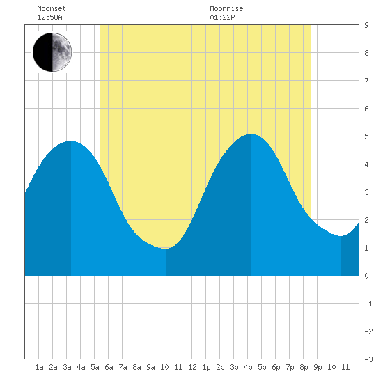 Berrys Creek tide chart for Monday, June 26, 2023