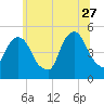 Berrys Creek tide chart for Tuesday, June 27, 2023