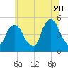Berrys Creek tide chart for Wednesday, June 28, 2023