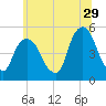 Berrys Creek tide chart for Thursday, June 29, 2023