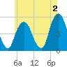 Berrys Creek tide chart for Friday, June 2, 2023