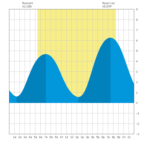 Berrys Creek tide chart for Friday, June 30, 2023