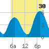 Berrys Creek tide chart for Friday, June 30, 2023
