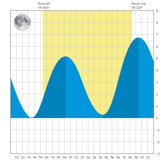 Berrys Creek tide chart for Saturday, June 3, 2023